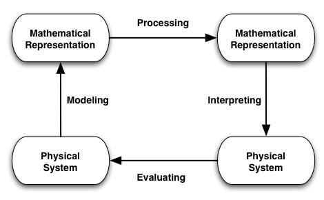 OLOSON Mathematical modeling software